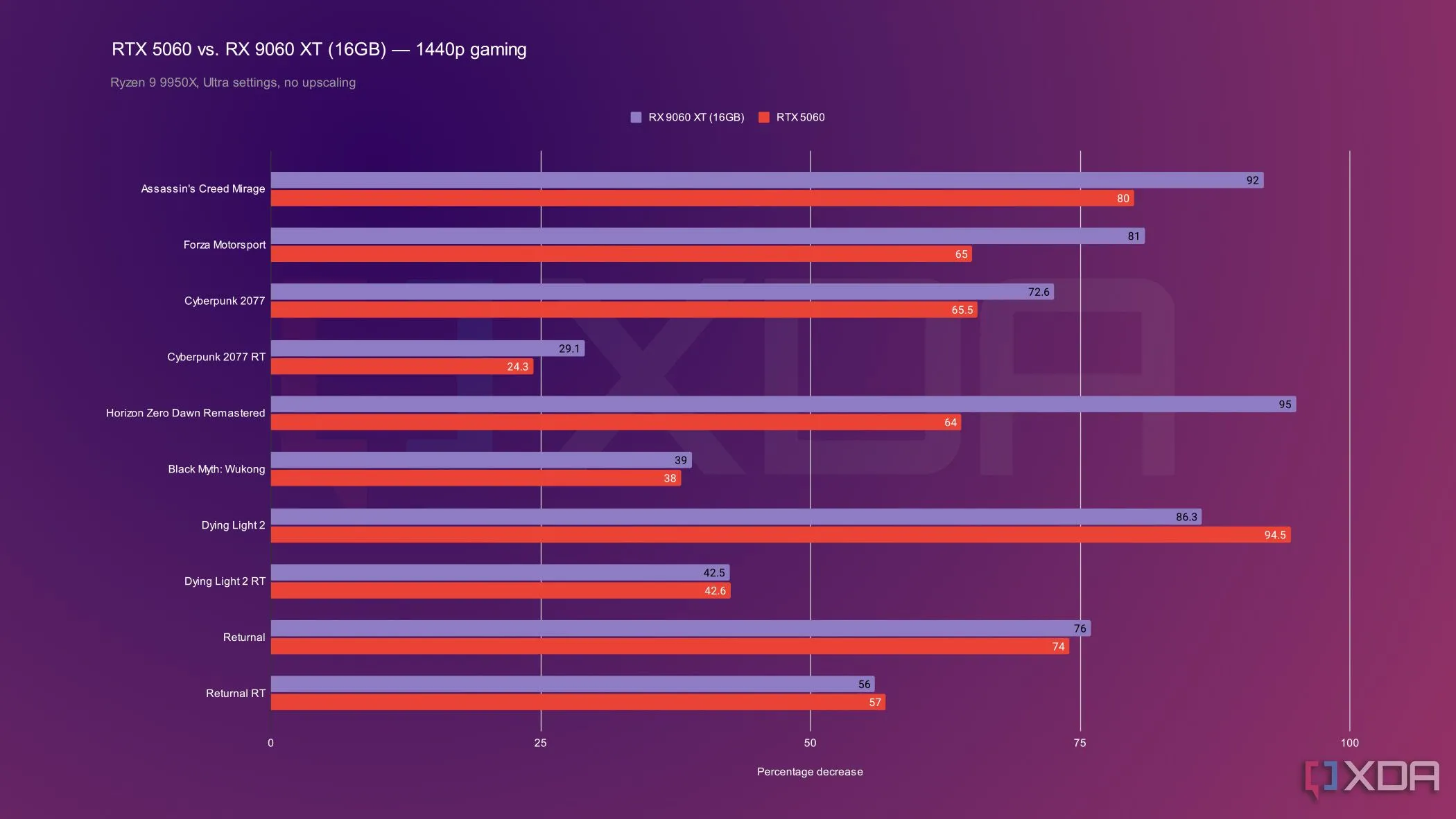 Biểu đồ so sánh hiệu năng chơi game ở độ phân giải 1440p giữa Nvidia RTX 5060 và AMD RX 9060 XT
